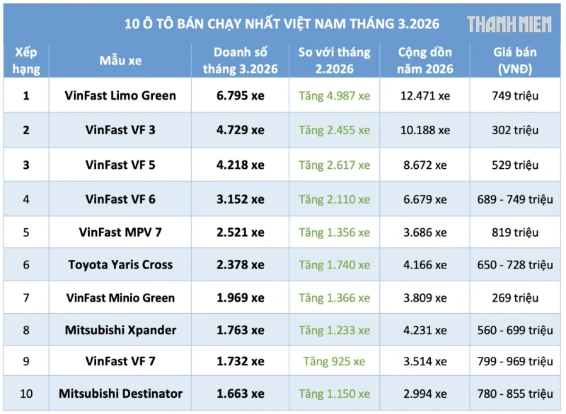 10 mẫu xe bán chạy nhất thị trường Việt Nam tháng 3/2026: