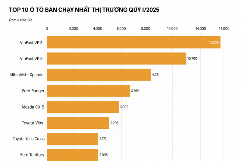 VinFast Áp Đảo Top 10 Ô Tô Bán Chạy Quý I/2025, Xe Hàn Biến Mất